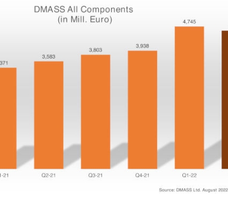 La Distribución Europea de Componentes (DMASS) sigue creciendo a doble dígito hasta el segundo trimestre de 2022