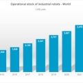 El crecimiento de los robots en Europa supera al de Asia y Norteamérica