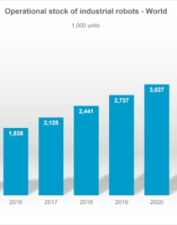 El crecimiento de los robots en Europa supera al de Asia y Norteamérica