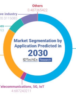 El mercado de chiplets alcanzará los 411.000 millones de dólares en la industria de semiconductores en 2035