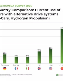 Los consumidores ven un gran potencial para la protección del clima y la sostenibilidad