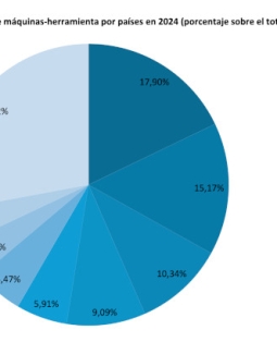 Máquina-Herramienta, la facturación crece un 1,66% mientras que los pedidos caen un 23,11%