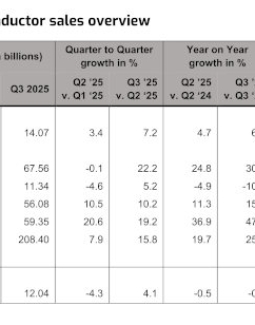 Las ventas europeas de semiconductores aumentaron un 7,2 % intertrimestral en el último trimestre