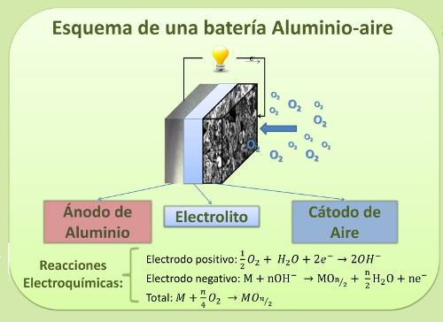 Baterías Aluminio-aire para el almacenamiento energético - Revista Electrónica - y Actualidad Electrónica