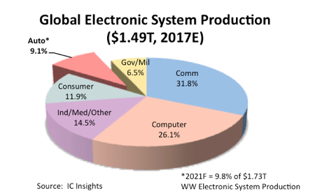 produccion sistema electronico global