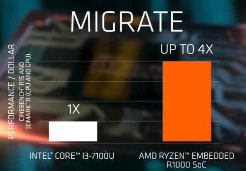  Leyenda 2: No solo la potencia de procesamiento pura de los procesadores AMD Ryzen Embedded V1000 / R1000 es convincente, sino que también el rendimiento / dólar es muy atractivo.