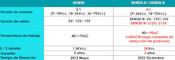 Convertidores Cc Cc Aislados Series Skm30 N Dkm30 N Con Amplio Rango