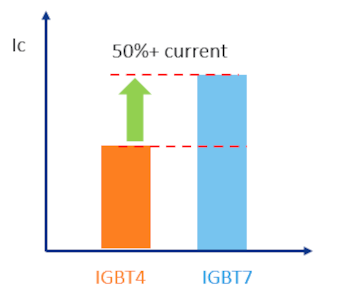 Figura 9. Aumento del tamaño del bastidor con un 50 % más de corriente en el mismo encapsulado.