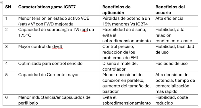Tabla 1. Características de la gama IGBT7, ventajas de aplicación y ventajas para el usuario final