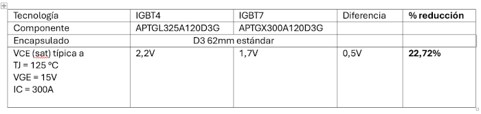 Tabla 2. Ejemplo de comparación entre las especificaciones de IGBT4 e IGBT7 VCE (sat)