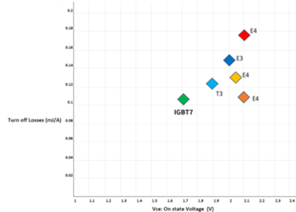Figura 2. Comparación de tecnologías IGBT (IGBT3 (T3/E3) a TVJ (op): 125 °C, mientras que IGBT4 e IGBT7 a TVJ (op): 150 °C