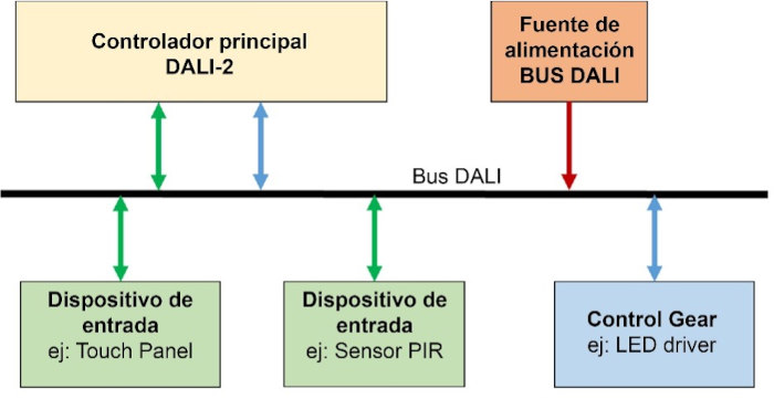 Descripción general del sistema de iluminación DALI-2