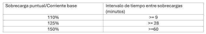 Tabla 3. Ejemplo de duraciones de sobrecarga para motores polifásicos alimentados por inversor (según ANSI/NEMA MG 1-2016 (revisado en 2018))