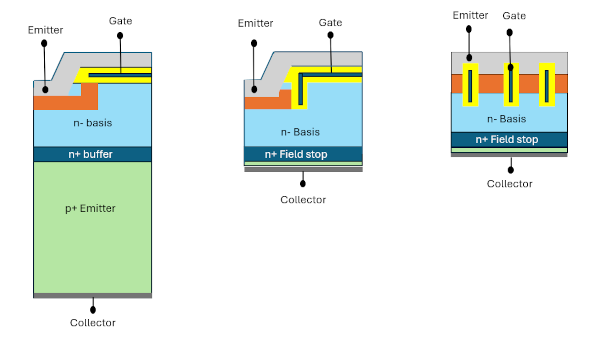 Figura 1. Evolución de la tecnología IGBT
