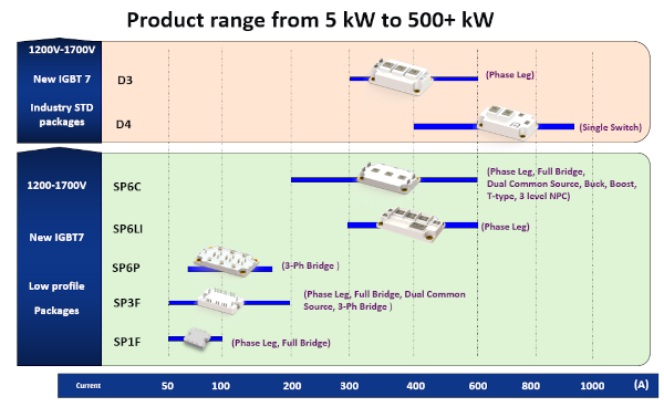 Figura 3. Gama IGBT7