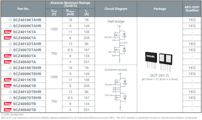 modulo SiC Module DOT 247x rohm Gama de productos