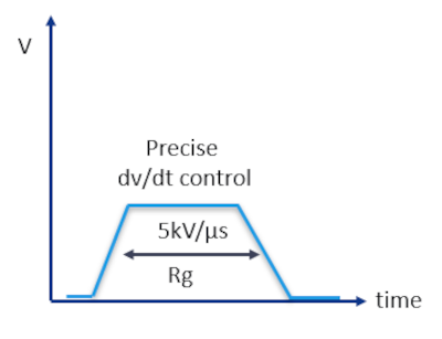 Figura 7. Optimización de dv/dt con Rg utilizando IGBT7
