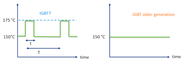 Figura 5. Comparación de la temperatura máxima de unión en funcionamiento entre el IGBT7 y las generaciones anteriores de IGBT.
