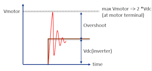 Figura 6. Tensiones del motor en el terminal del motor