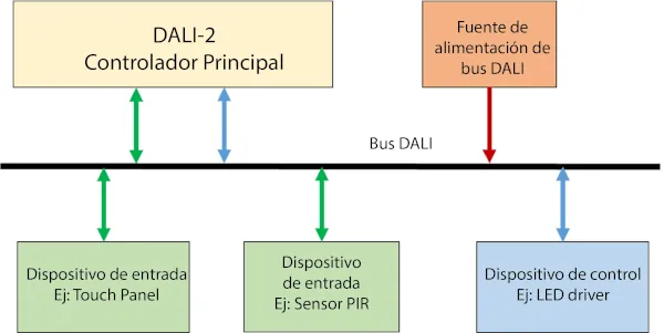 iluminacion dali Serie DLS ES2