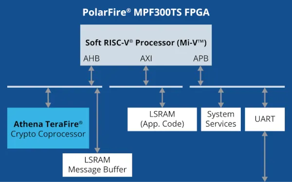 MCA1073 Figure 1 AES GCM 256 Block Diagram