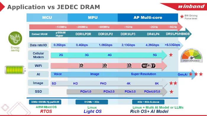Diagrama Aplicación VS DRAM JEDEC