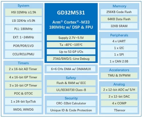 Microcontroladores de GigaDevice GD32M531