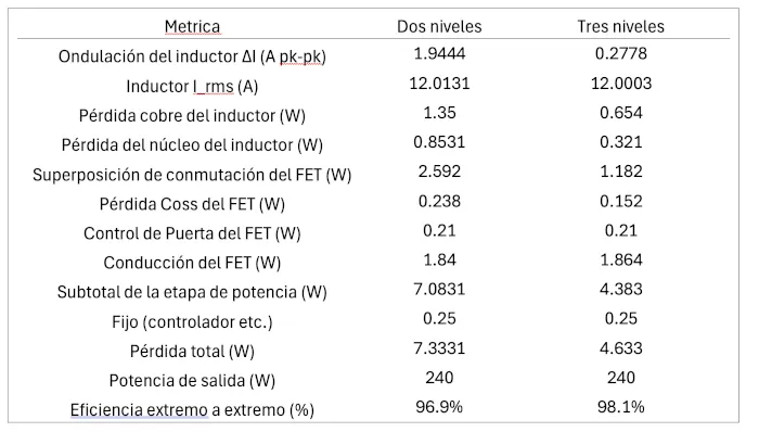 tabla convertidores 3 niveles REA2518b