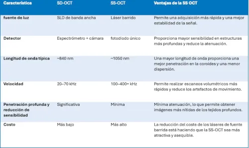ES Tabla1 ventajas de SS OCT