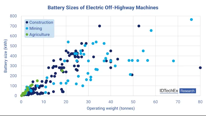 tamaño de las baterías off-highway