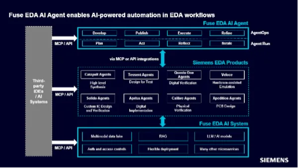 Agente IA para EDA de Siemens