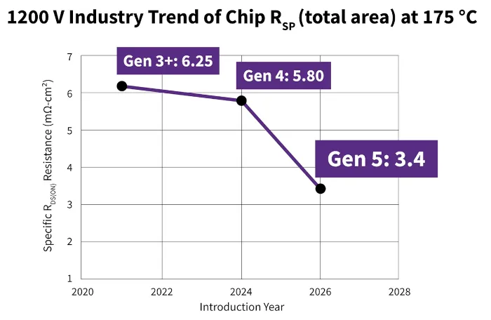rendimiento 1200 V trend of chip RSP (total area) a 175°C