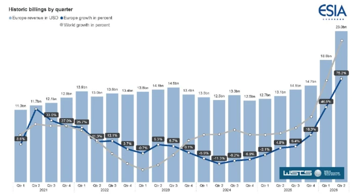 Las ventas de semiconductores crecen un 123,6 % en el segundo trimestre de 2026